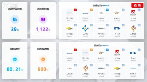 云南打響上市公司集體業(yè)績(jī)說(shuō)明會(huì)第一炮 投資者頻頻發(fā)問(wèn)市值管理問(wèn)題